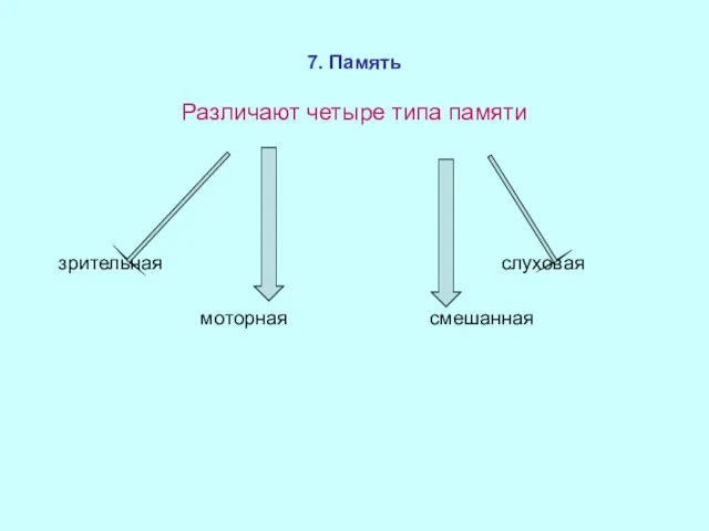 7. Память Различают четыре типа памяти зрительная слуховая моторная смешанная