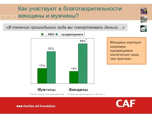 Как участвуют в благотворительности женщины и мужчины? Основа: все респонденты (1 200