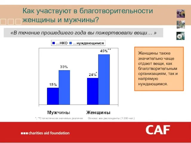 Как участвуют в благотворительности женщины и мужчины? «В течение прошедшего года вы