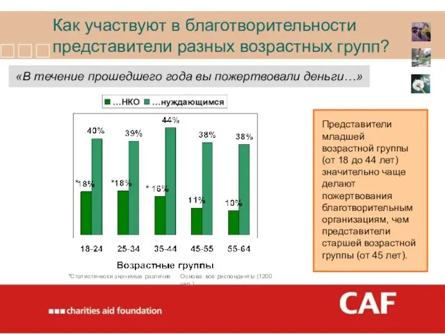 Как участвуют в благотворительности представители разных возрастных групп? Основа: все респонденты (1200