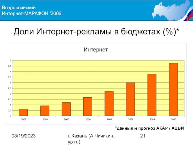 08/19/2023 г. Казань (А.Чичикин, yp.ru) Всероссийский Интернет-МАРАФОН '2006 Доли Интернет-рекламы в бюджетах