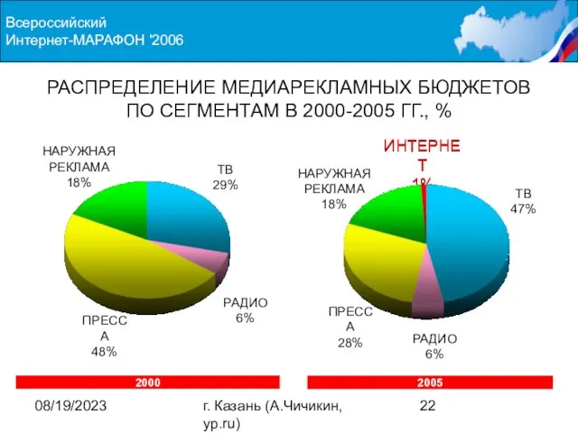 08/19/2023 г. Казань (А.Чичикин, yp.ru) Всероссийский Интернет-МАРАФОН '2006 ИНТЕРНЕТ 1% ИНТЕРНЕТ 1%