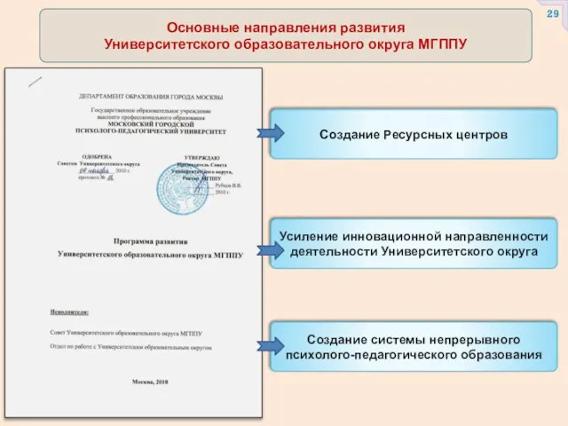 Создание Ресурсных центров Усиление инновационной направленности деятельности Университетского округа Создание системы непрерывного