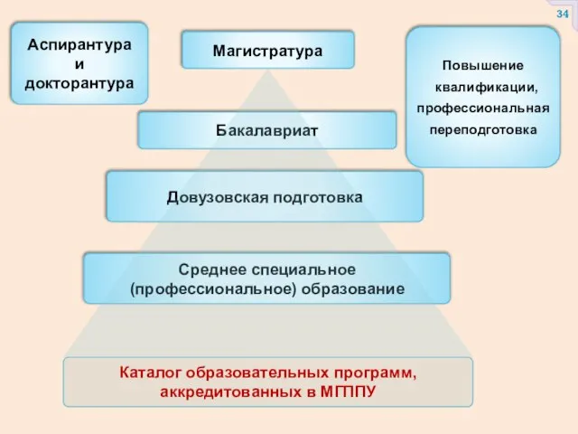 Довузовская подготовка Бакалавриат Каталог образовательных программ, аккредитованных в МГППУ Среднее специальное (профессиональное)