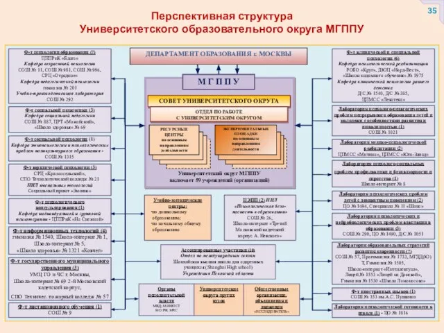 Перспективная структура Университетского образовательного округа МГППУ Ф-т психологии образования (7) ЦППРиК «Благо»