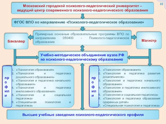 Московский городской психолого-педагогический университет – ведущий центр современного психолого-педагогического образования Примерные основные