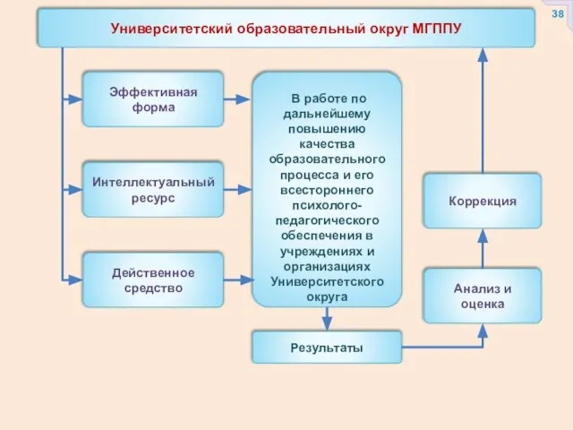 Университетский образовательный округ МГППУ Эффективная форма В работе по дальнейшему повышению качества