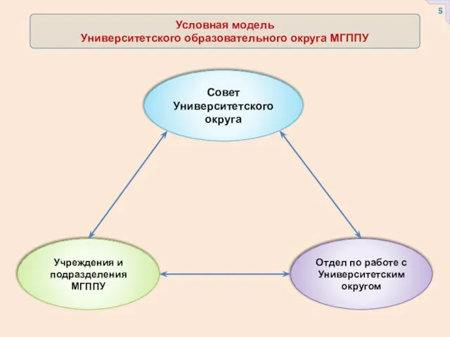 Условная модель Университетского образовательного округа МГППУ Совет Университетского округа Отдел по работе