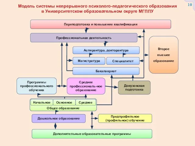 Модель системы непрерывного психолого-педагогического образования в Университетском образовательном округе МГППУ