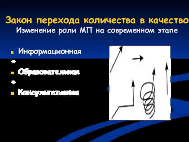 Закон перехода количества в качество Изменение роли МП на современном этапе Информационная + Образовательная + Консультативная