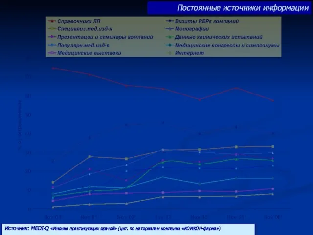 Постоянные источники информации Источник: MEDI-Q «Мнение практикующих врачей» (цит. по материалам компании «КОМКОН-фарма»)