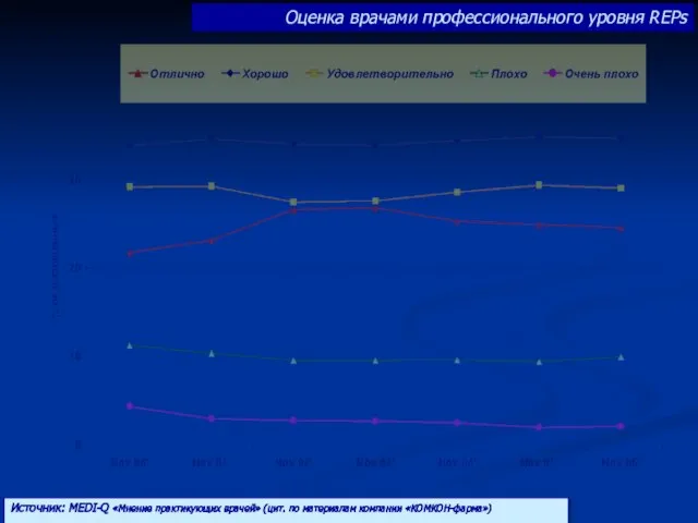 Оценка врачами профессионального уровня REPs Источник: MEDI-Q «Мнение практикующих врачей» (цит. по материалам компании «КОМКОН-фарма»)