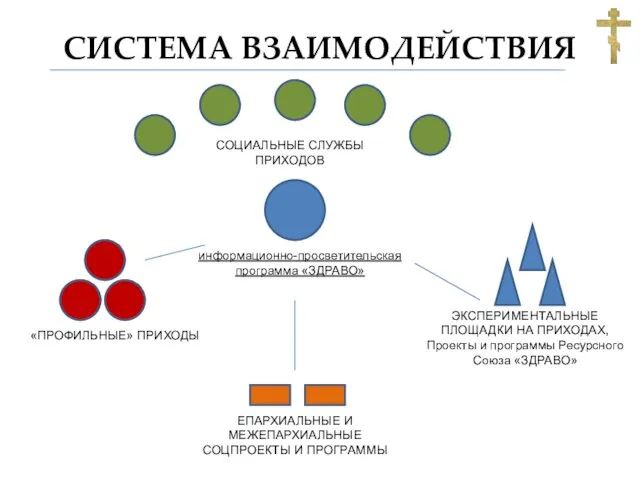 СИСТЕМА ВЗАИМОДЕЙСТВИЯ информационно-просветительская программа «ЗДРАВО» «ПРОФИЛЬНЫЕ» ПРИХОДЫ ЕПАРХИАЛЬНЫЕ И МЕЖЕПАРХИАЛЬНЫЕ СОЦПРОЕКТЫ И