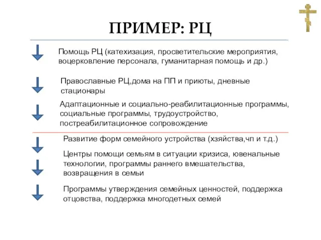 ПРИМЕР: РЦ Помощь РЦ (катехизация, просветительские мероприятия, воцерковление персонала, гуманитарная помощь и