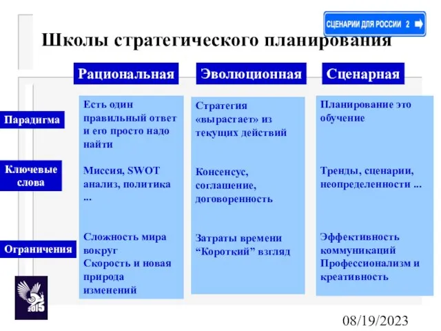 08/19/2023 Школы стратегического планирования Рациональная Эволюционная Сценарная Парадигма Ключевые слова Ограничения Есть