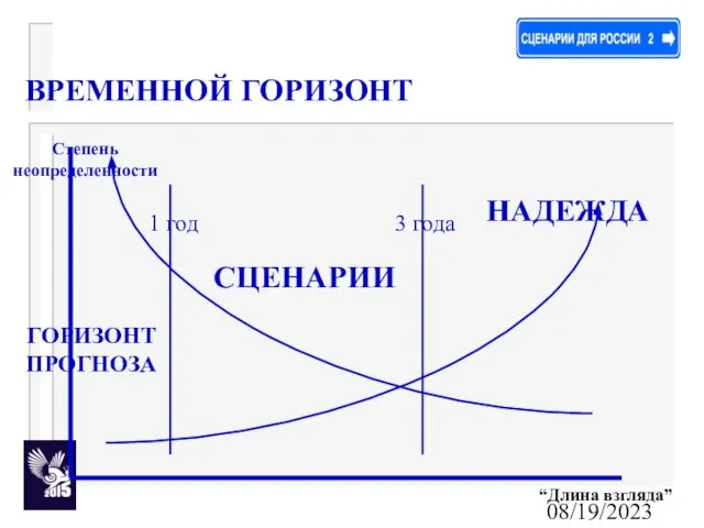 08/19/2023 “Длина взгляда” СЦЕНАРИИ ГОРИЗОНТ ПРОГНОЗА НАДЕЖДА 1 год 3 года ВРЕМЕННОЙ ГОРИЗОНТ Степень неопределенности