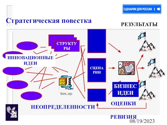 08/19/2023 СТРУКТУРЫ НЕОПРЕДЕЛЕННОСТИ СЦЕНАРИИ ОЦЕНКИ РЕВИЗИЯ БИЗНЕС ИДЕИ РЕЗУЛЬТАТЫ Стратегическая повестка ИННОВАЦИОННЫЕ ИДЕИ