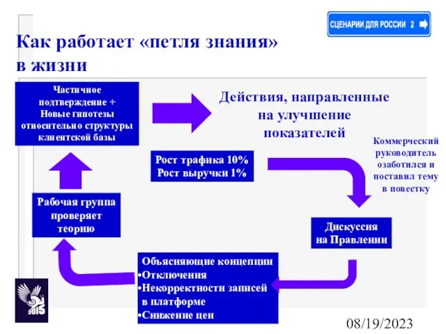 08/19/2023 Рост трафика 10% Рост выручки 1% Дискуссия на Правлении Объясняющие концепции