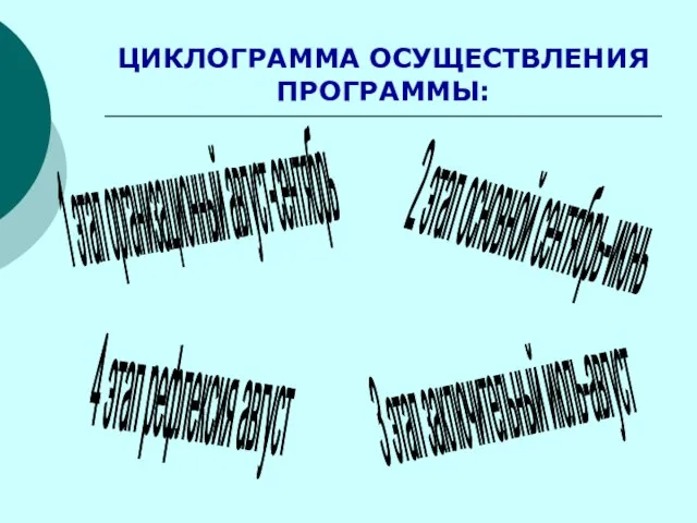 ЦИКЛОГРАММА ОСУЩЕСТВЛЕНИЯ ПРОГРАММЫ: 1 этап организационный август-сентябрь 2 этап основной сентябрь-июнь 3