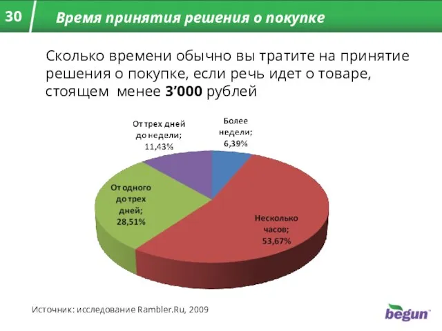 Время принятия решения о покупке Сколько времени обычно вы тратите на принятие