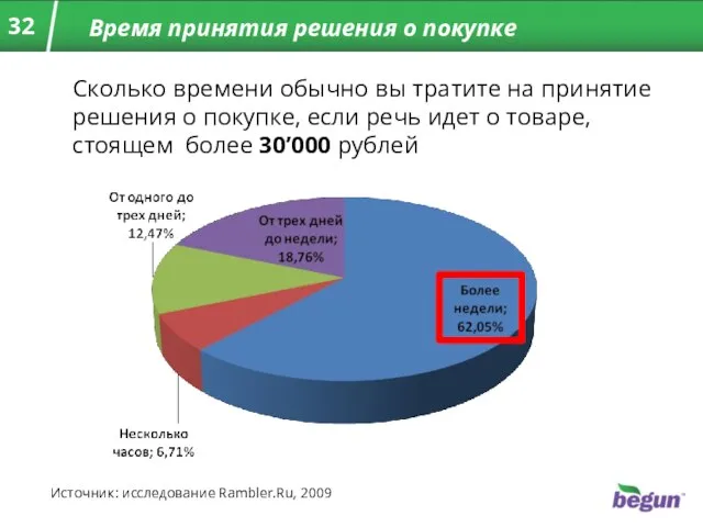 Время принятия решения о покупке Сколько времени обычно вы тратите на принятие