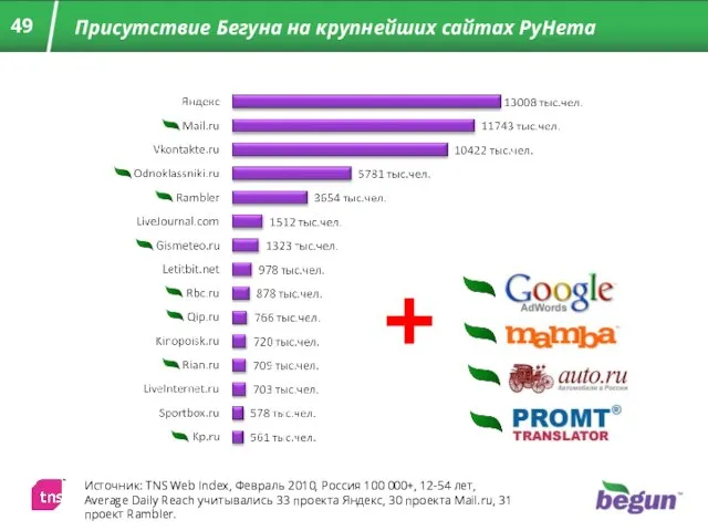 Присутствие Бегуна на крупнейших сайтах РуНета Источник: TNS Web Index, Февраль 2010,