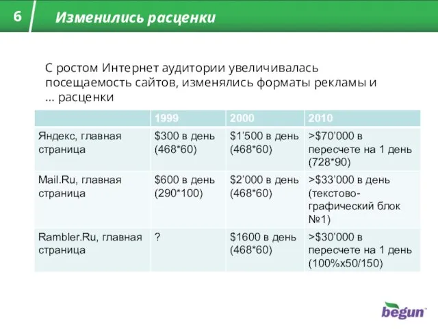 Изменились расценки С ростом Интернет аудитории увеличивалась посещаемость сайтов, изменялись форматы рекламы и … расценки