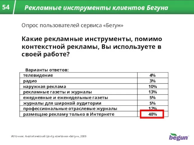 Рекламные инструменты клиентов Бегуна Опрос пользователей сервиса «Бегун» Какие рекламные инструменты, помимо