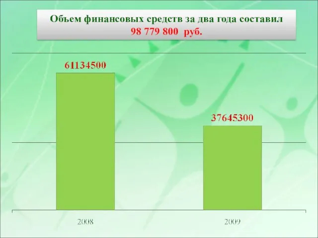 Объем финансовых средств за два года составил 98 779 800 руб.