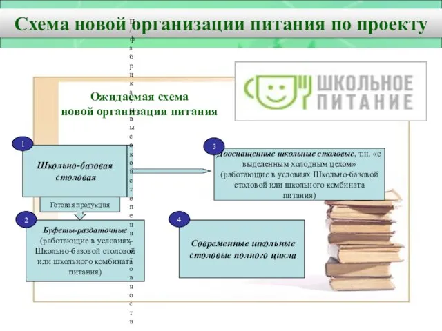 Схема новой организации питания по проекту Ожидаемая схема новой организации питания Школьно-базовая