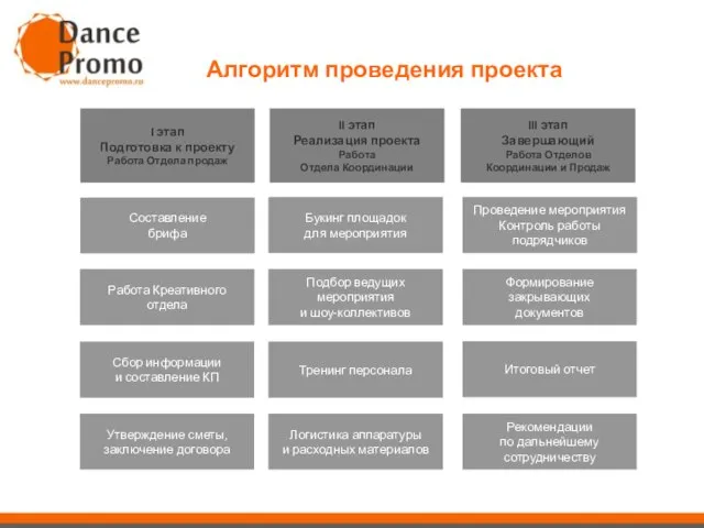 Составление брифа Сбор информации и составление КП Подбор ведущих мероприятия и шоу-коллективов