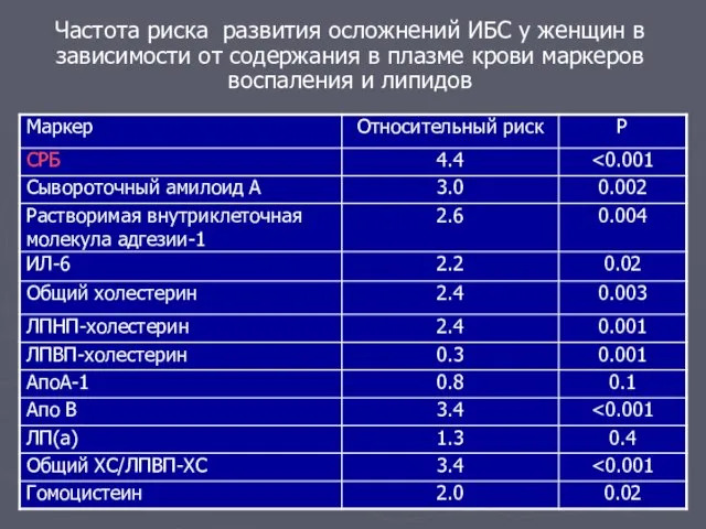 Частота риска развития осложнений ИБС у женщин в зависимости от содержания в