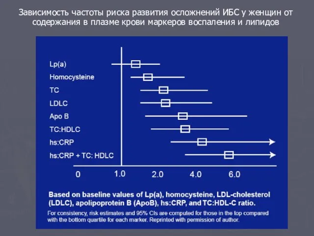 Зависимость частоты риска развития осложнений ИБС у женщин от содержания в плазме