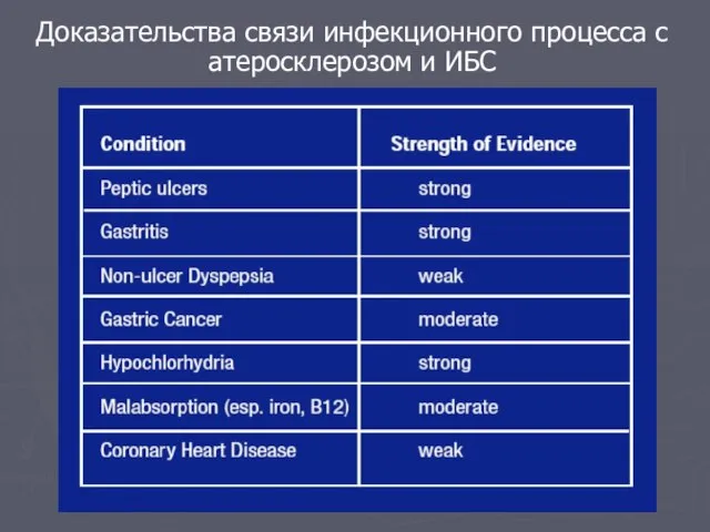 Доказательства связи инфекционного процесса с атеросклерозом и ИБС
