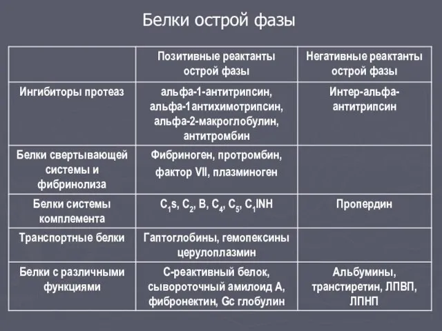 Белки острой фазы