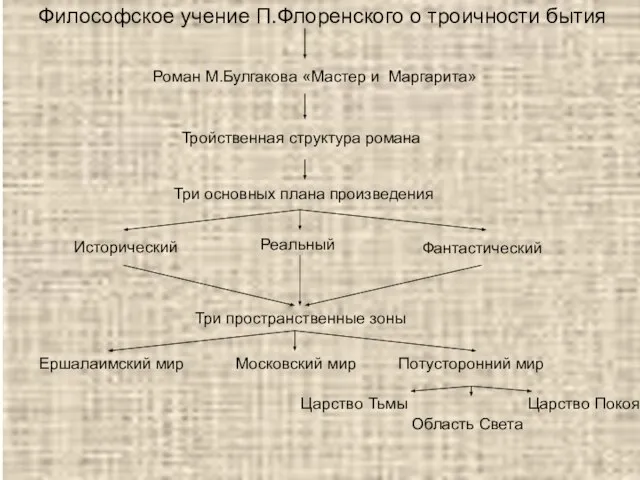 Философское учение П.Флоренского о троичности бытия Роман М.Булгакова «Мастер и Маргарита» Тройственная