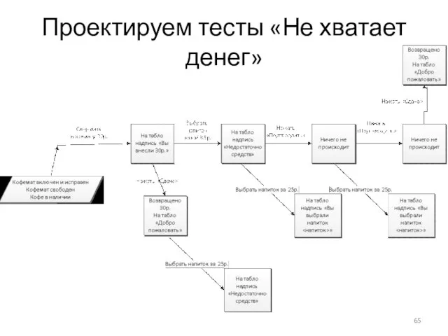 Проектируем тесты «Не хватает денег»