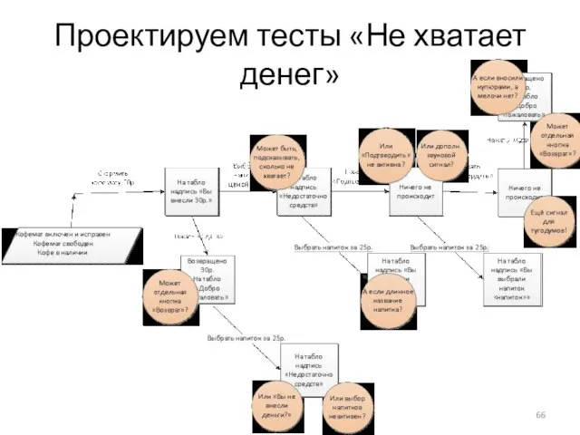 Проектируем тесты «Не хватает денег»