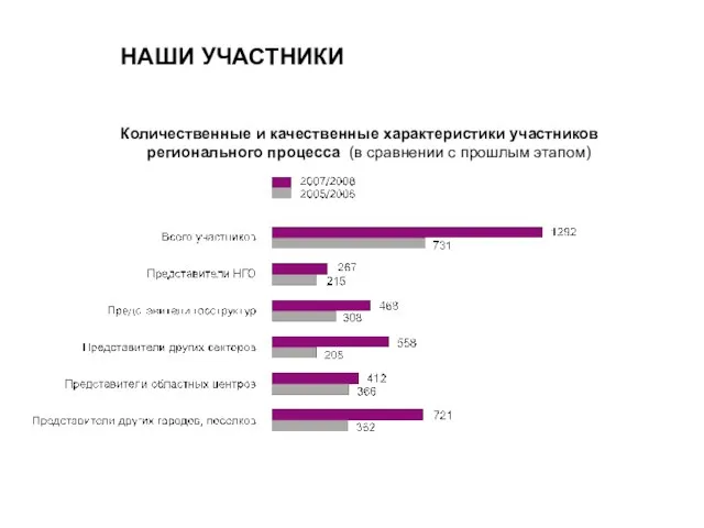 НАШИ УЧАСТНИКИ Количественные и качественные характеристики участников регионального процесса (в сравнении с прошлым этапом)