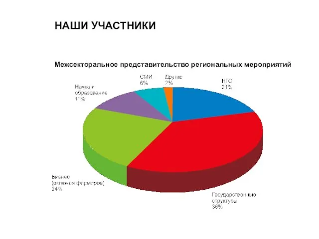 НАШИ УЧАСТНИКИ Межсекторальное представительство региональных мероприятий