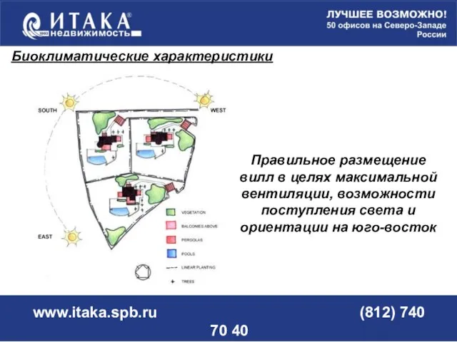 www.itaka.spb.ru (812) 740 70 40 Правильное размещение вилл в целях максимальной вентиляции,