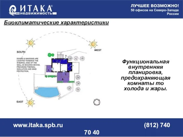 www.itaka.spb.ru (812) 740 70 40 Функциональная внутренняя планировка, предохраняющая комнаты то холода и жары. Биоклиматические характеристики