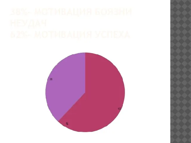 38%- МОТИВАЦИЯ БОЯЗНИ НЕУДАЧ 62%- МОТИВАЦИЯ УСПЕХА