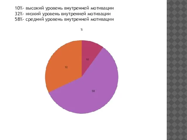 10%- высокий уровень внутренней мотивации 32%- низкий уровень внутренней мотивации 58%- средний уровень внутренней мотивации