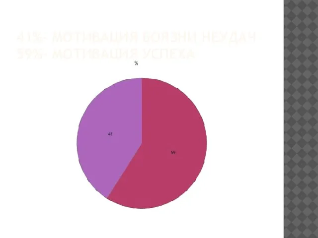 41%- МОТИВАЦИЯ БОЯЗНИ НЕУДАЧ 59%- МОТИВАЦИЯ УСПЕХА