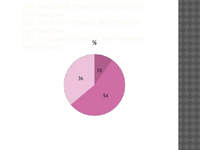 10%- ВЫСОКИЙ УРОВЕНЬ ВНУТРЕННЕЙ МОТИВАЦИИ 36%- НИЗКИЙ УРОВЕНЬ ВНУТРЕННЕЙ МОТИВАЦИИ 54%- СРЕДНИЙ УРОВЕНЬ ВНУТРЕННЕЙ МОТИВАЦИИ