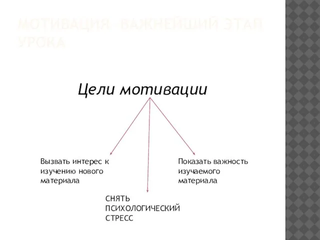 МОТИВАЦИЯ –ВАЖНЕЙШИЙ ЭТАП УРОКА Цели мотивации Вызвать интерес к изучению нового материала