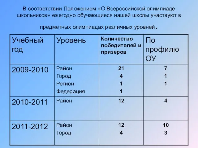 В соответствии Положением «О Всероссийской олимпиаде школьников» ежегодно обучающиеся нашей школы участвуют