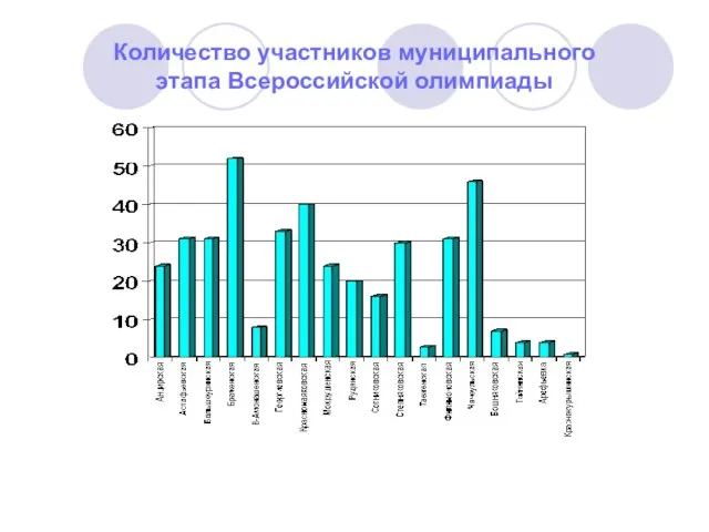 Количество участников муниципального этапа Всероссийской олимпиады