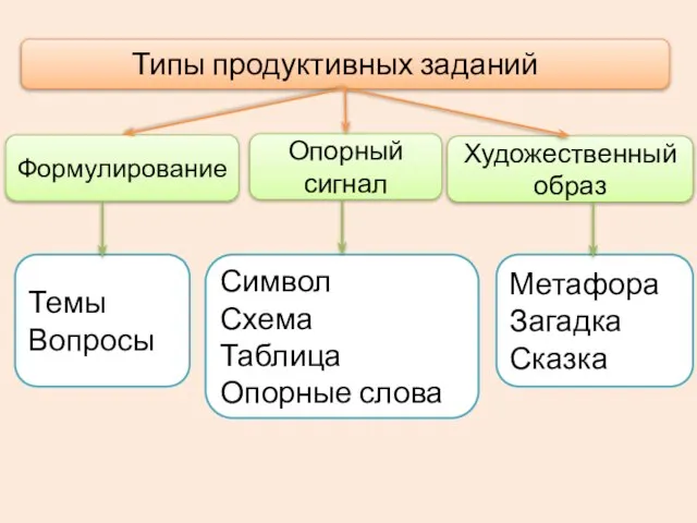 Типы продуктивных заданий Формулирование Опорный сигнал Художественный образ Темы Вопросы Символ Схема